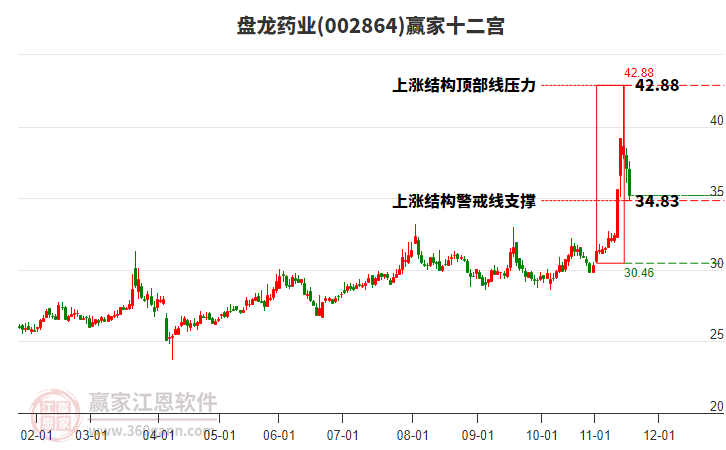 002864盤龍藥業(yè)贏家十二宮工具