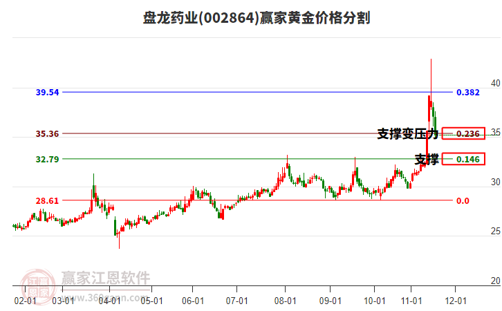 002864盤龍藥業(yè)黃金價格分割工具