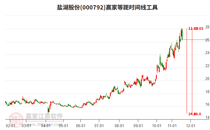 000792鹽湖股份等距時間周期線工具