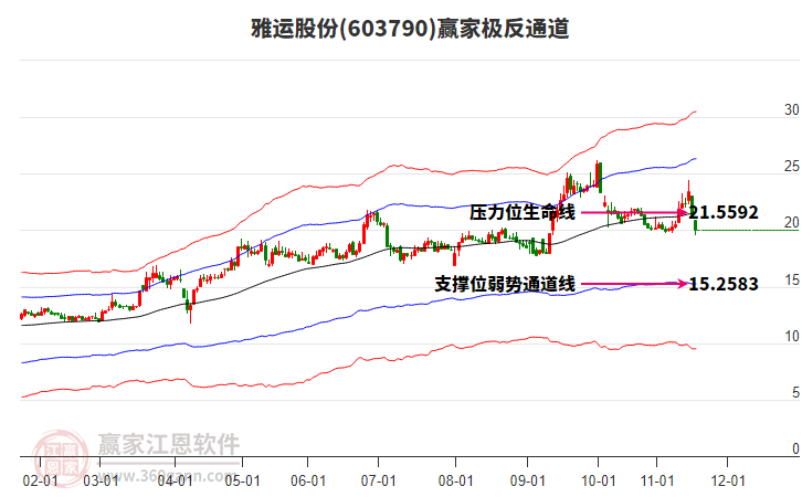 603790雅運股份贏家極反通道工具