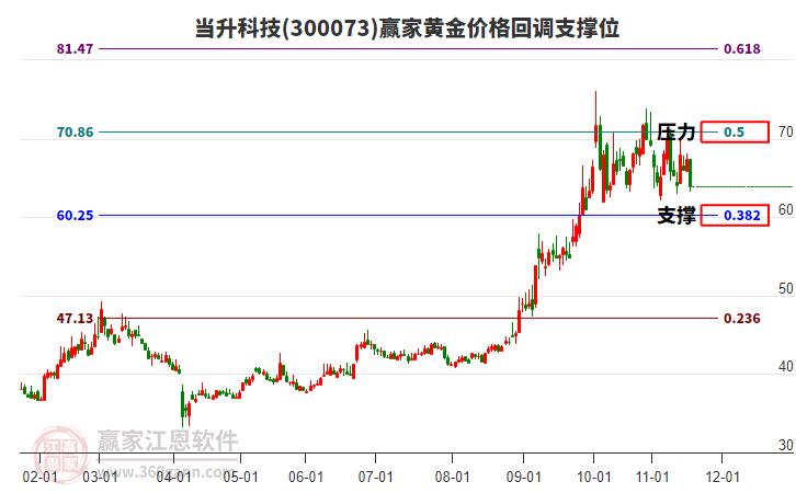 300073當(dāng)升科技黃金價(jià)格回調(diào)支撐位工具