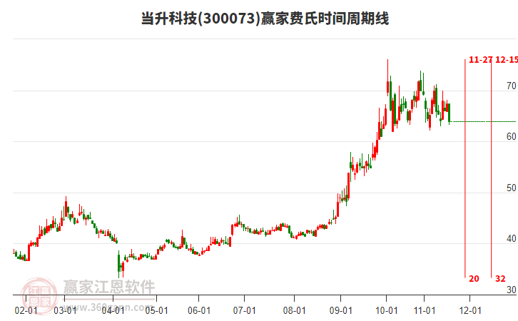 300073當(dāng)升科技費(fèi)氏時(shí)間周期線工具