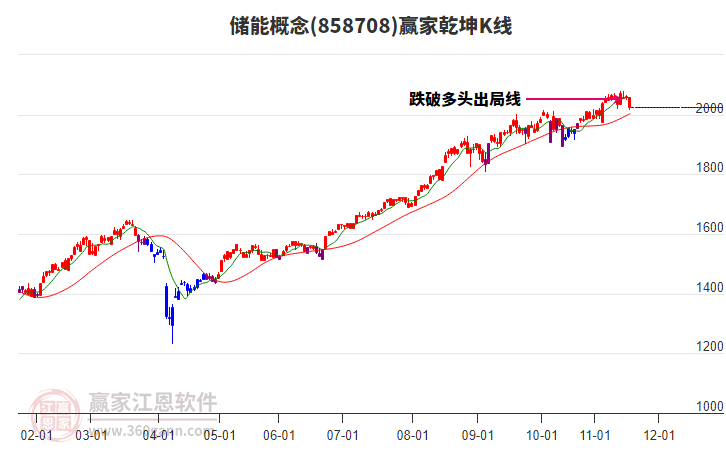858708儲(chǔ)能贏家乾坤K線工具