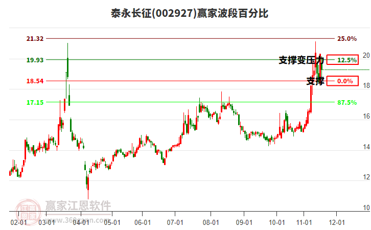 002927泰永長征波段百分比工具