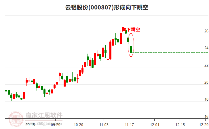 云鋁股份形成向下跳空形態(tài) 云鋁股份形成向下跳空形態(tài)