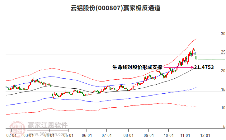 000807云鋁股份贏家極反通道工具 000807云鋁股份贏家極反通道工具