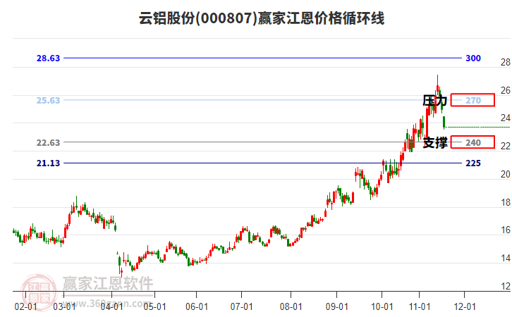 000807云鋁股份江恩價(jià)格循環(huán)線工具 000807云鋁股份江恩價(jià)格循環(huán)線工具