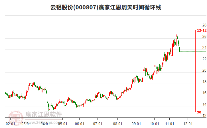 000807云鋁股份江恩周天時(shí)間循環(huán)線工具 000807云鋁股份江恩周天時(shí)間循環(huán)線工具
