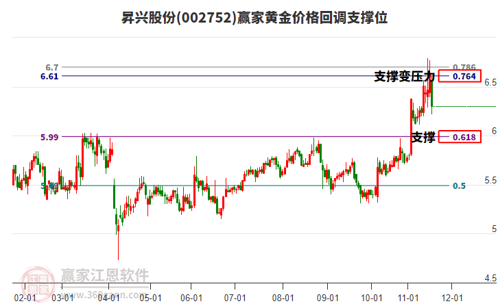 002752昇興股份黃金價格回調(diào)支撐位工具 002752昇興股份黃金價格回調(diào)支撐位工具