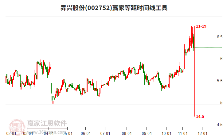 002752昇興股份等距時間周期線工具 002752昇興股份等距時間周期線工具