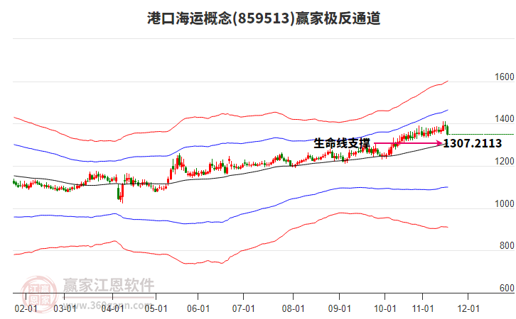 859513港口海運贏家極反通道工具