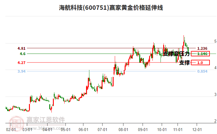 600751海航科技黃金價格延伸線工具