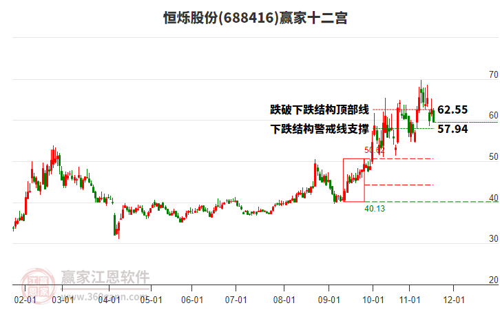 688416恒爍股份贏家十二宮工具