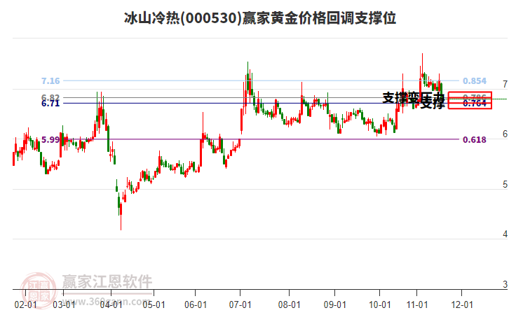000530冰山冷熱黃金價(jià)格回調(diào)支撐位工具