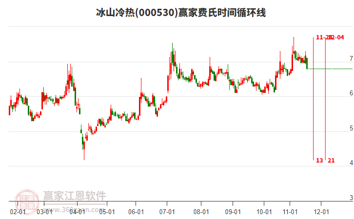 000530冰山冷熱費(fèi)氏時(shí)間循環(huán)線工具