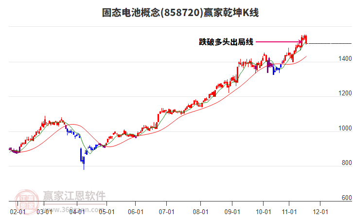 858720固態(tài)電池贏家乾坤K線工具