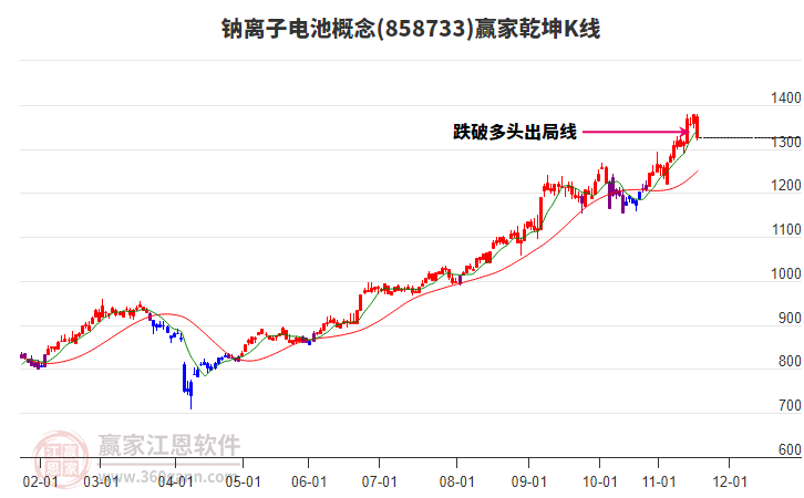 858733鈉離子電池贏家乾坤K線工具 858733鈉離子電池贏家乾坤K線工具