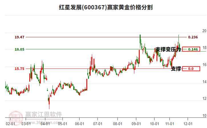 600367紅星發(fā)展黃金價格分割工具 600367紅星發(fā)展黃金價格分割工具