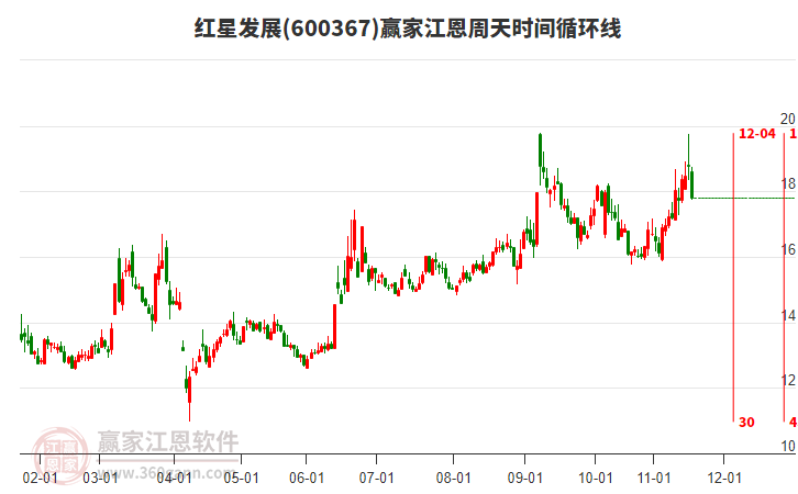 600367紅星發(fā)展江恩周天時間循環(huán)線工具 600367紅星發(fā)展江恩周天時間循環(huán)線工具