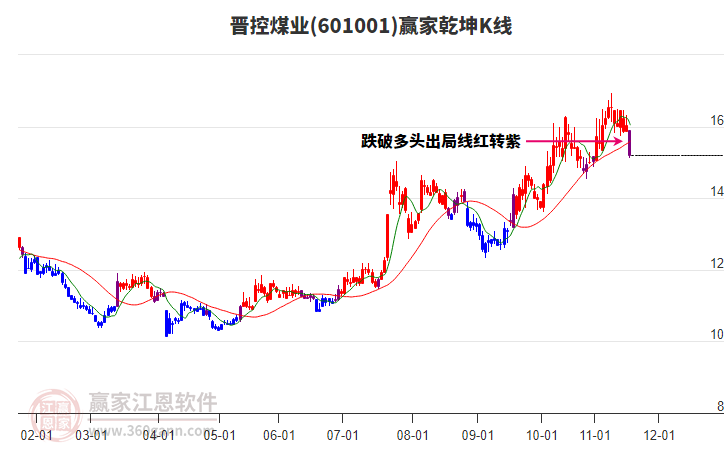 601001晉控煤業(yè)贏家乾坤K線工具