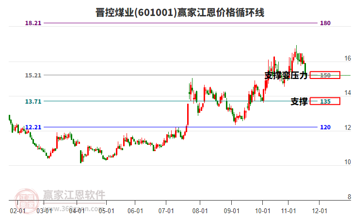 601001晉控煤業(yè)江恩價(jià)格循環(huán)線工具