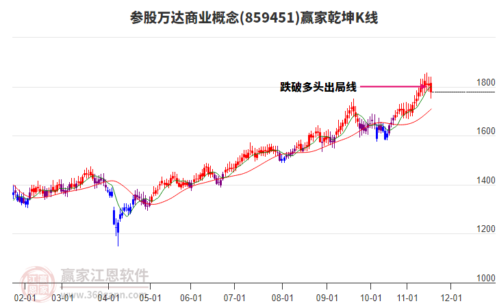 859451參股萬(wàn)達(dá)商業(yè)贏家乾坤K線工具