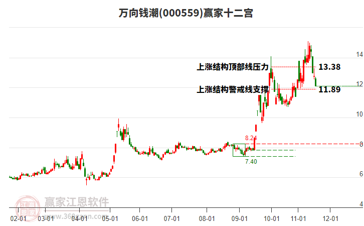 000559萬(wàn)向錢潮贏家十二宮工具