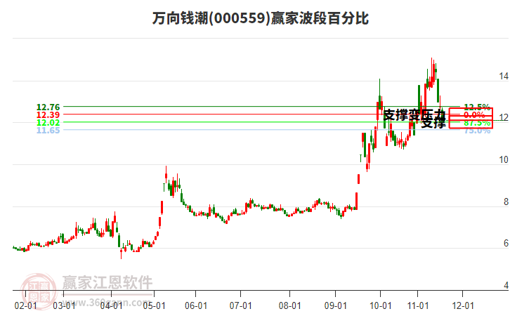 000559萬(wàn)向錢潮波段百分比工具