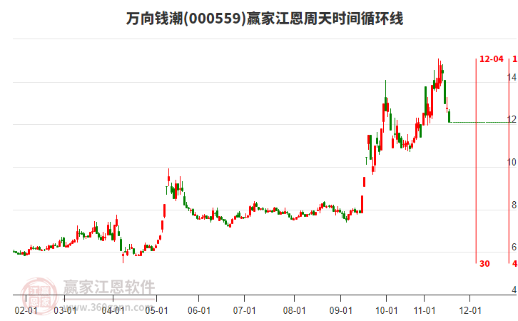 000559萬(wàn)向錢潮江恩周天時(shí)間循環(huán)線工具
