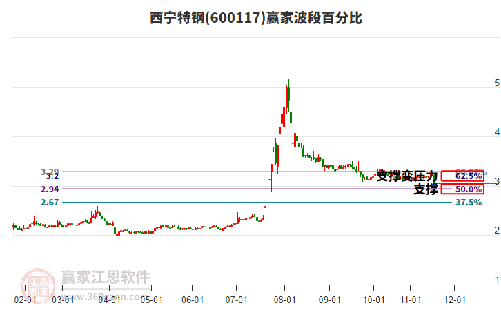600117西寧特鋼波段百分比工具 600117西寧特鋼波段百分比工具