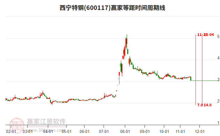 600117西寧特鋼等距時(shí)間周期線工具 600117西寧特鋼等距時(shí)間周期線工具