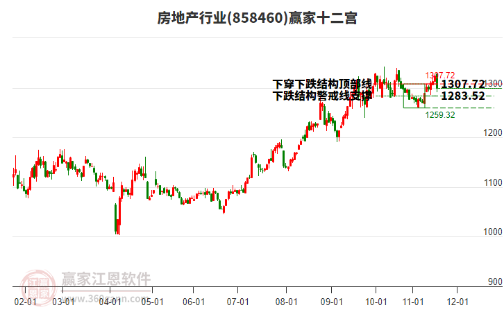 858460房地產(chǎn)贏家十二宮工具
