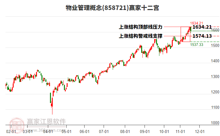 858721物業(yè)管理贏家十二宮工具