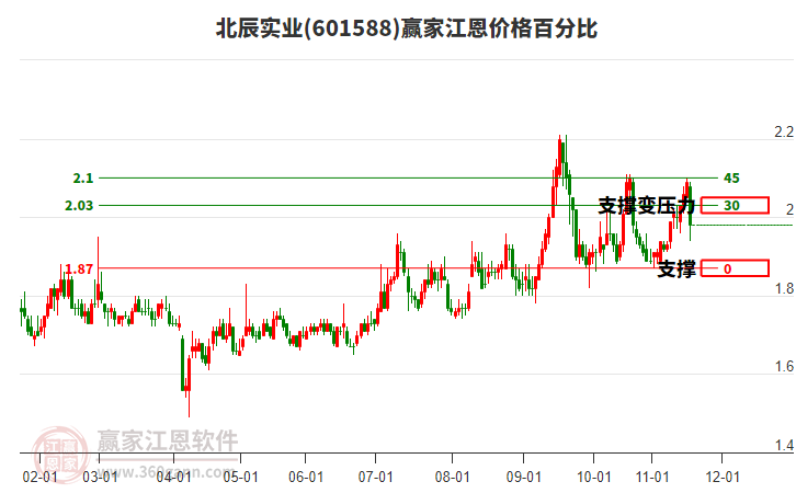 601588北辰實業(yè)江恩價格百分比工具