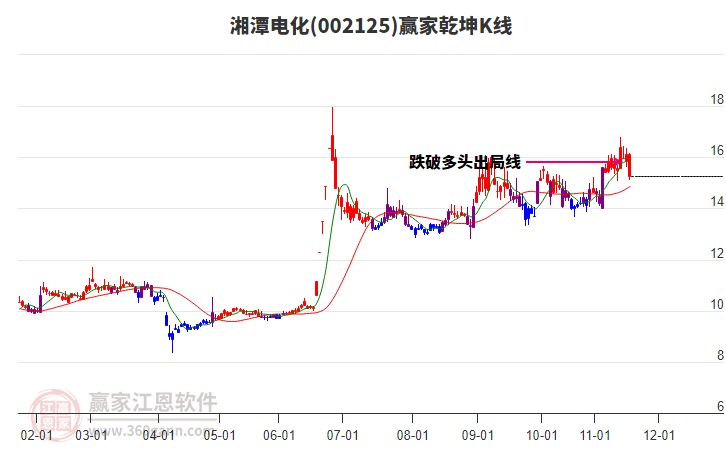 002125湘潭電化贏家乾坤K線工具 002125湘潭電化贏家乾坤K線工具