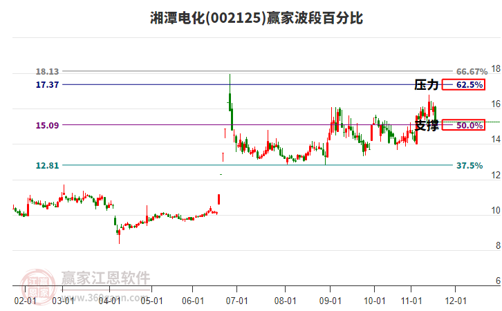 002125湘潭電化波段百分比工具 002125湘潭電化波段百分比工具