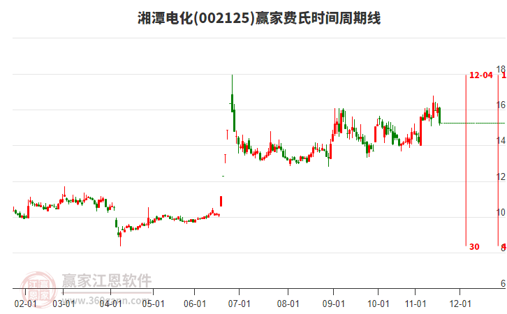 002125湘潭電化費(fèi)氏時(shí)間周期線工具 002125湘潭電化費(fèi)氏時(shí)間周期線工具