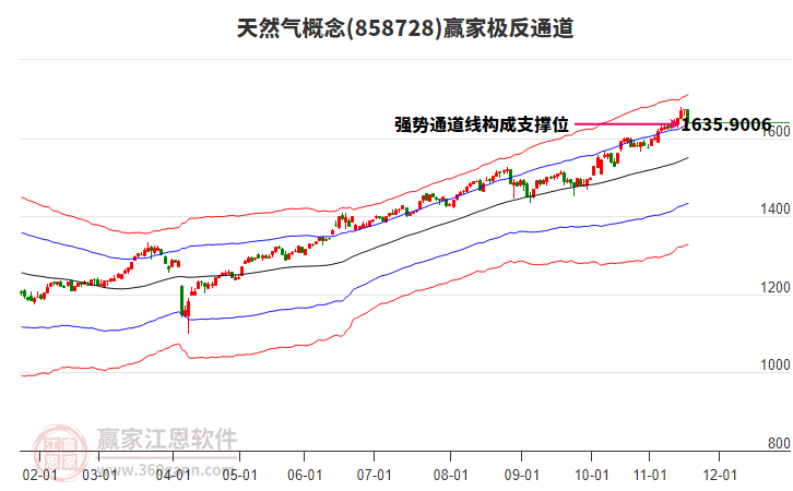 858728天然氣贏家極反通道工具 858728天然氣贏家極反通道工具