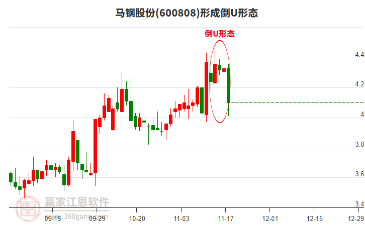 馬鋼股份形成倒U形態(tài)形態(tài) 馬鋼股份形成倒U形態(tài)形態(tài)