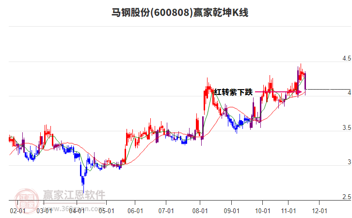 600808馬鋼股份贏家乾坤K線工具 600808馬鋼股份贏家乾坤K線工具