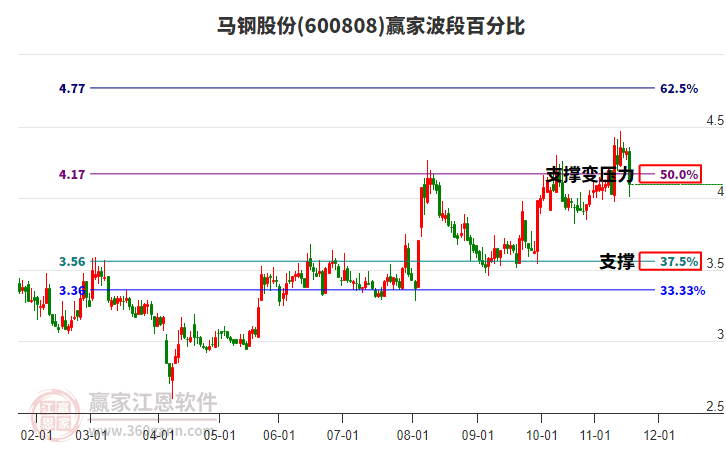 600808馬鋼股份波段百分比工具 600808馬鋼股份波段百分比工具