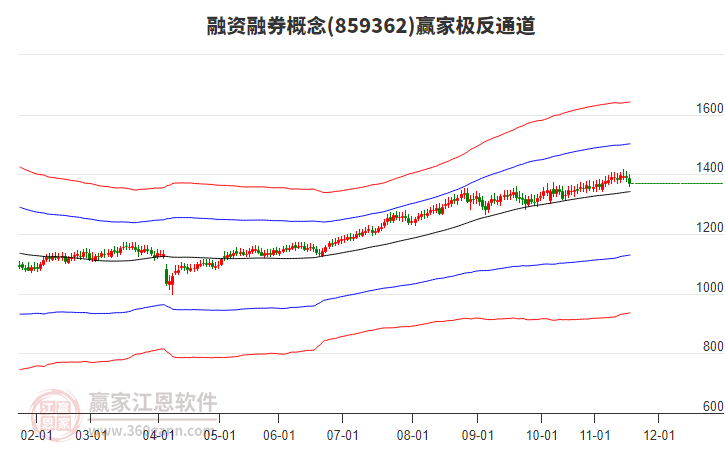 859362融資融券贏家極反通道工具