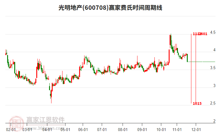 600708光明地產(chǎn)費(fèi)氏時(shí)間周期線工具 600708光明地產(chǎn)費(fèi)氏時(shí)間周期線工具