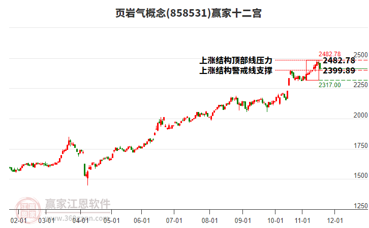 858531頁巖氣贏家十二宮工具