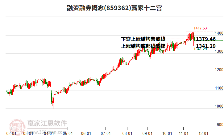 859362融資融券贏家十二宮工具