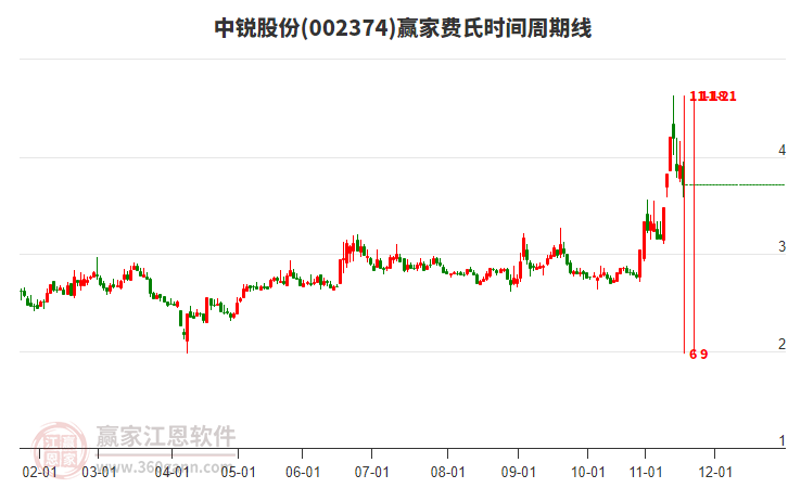 002374中銳股份費氏時間周期線工具