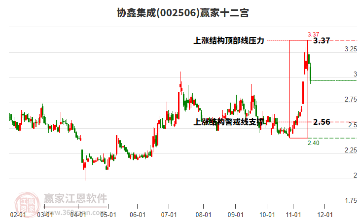 002506協(xié)鑫集成贏家十二宮工具