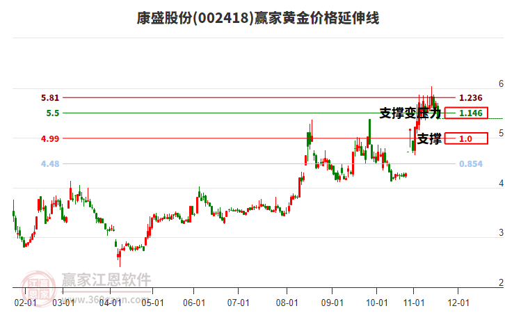 002418康盛股份黃金價(jià)格延伸線工具
