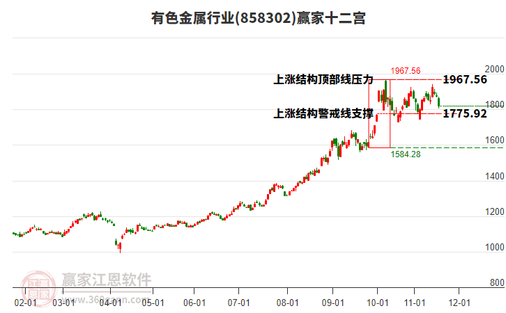 858302有色金屬贏家十二宮工具
