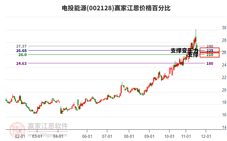 002128電投能源江恩價格百分比工具